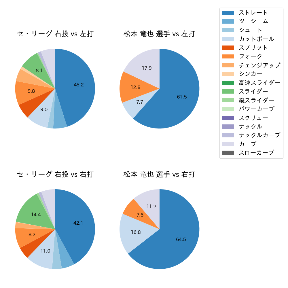 松本 竜也 球種割合(2022年9月)