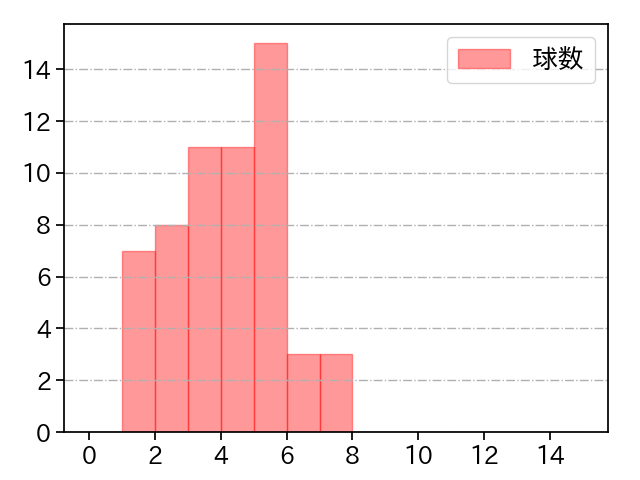 玉村 昇悟 打者に投じた球数分布(2022年9月)