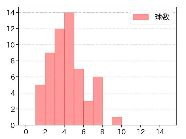 遠藤 淳志 打者に投じた球数分布(2022年9月)