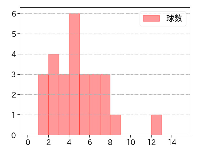 ターリー 打者に投じた球数分布(2022年9月)