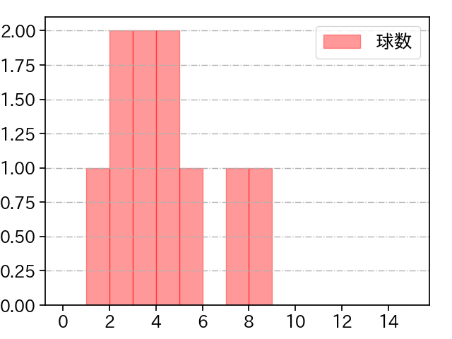 コルニエル 打者に投じた球数分布(2022年9月)