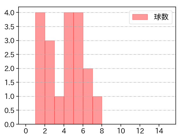 森 翔平 打者に投じた球数分布(2022年10月)