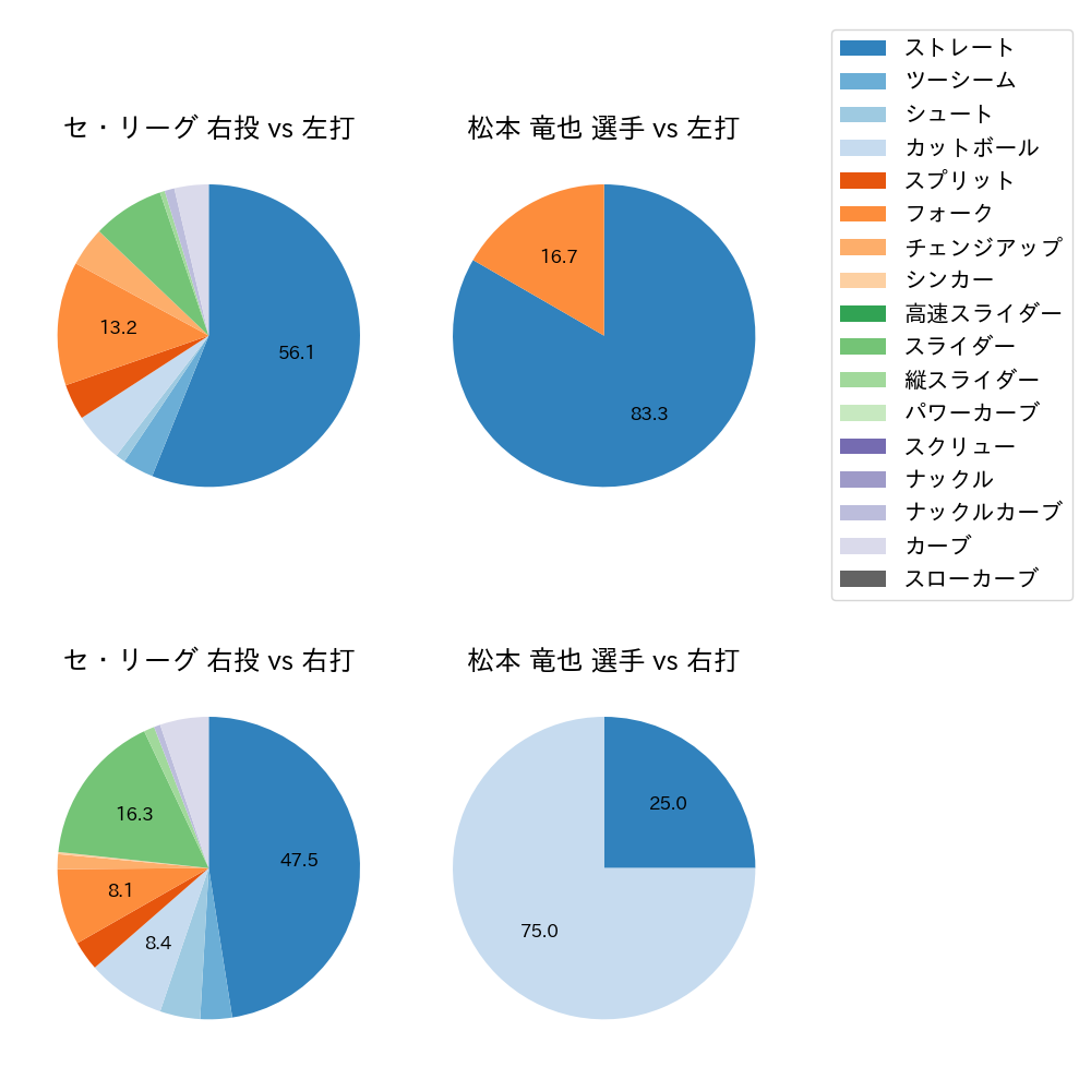 松本 竜也 球種割合(2022年10月)