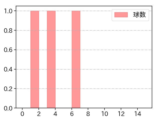 松本 竜也 打者に投じた球数分布(2022年10月)
