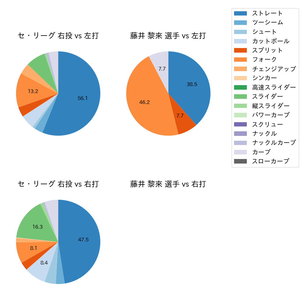藤井 黎來 球種割合(2022年10月)