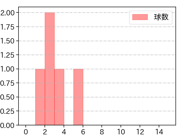 藤井 黎來 打者に投じた球数分布(2022年10月)
