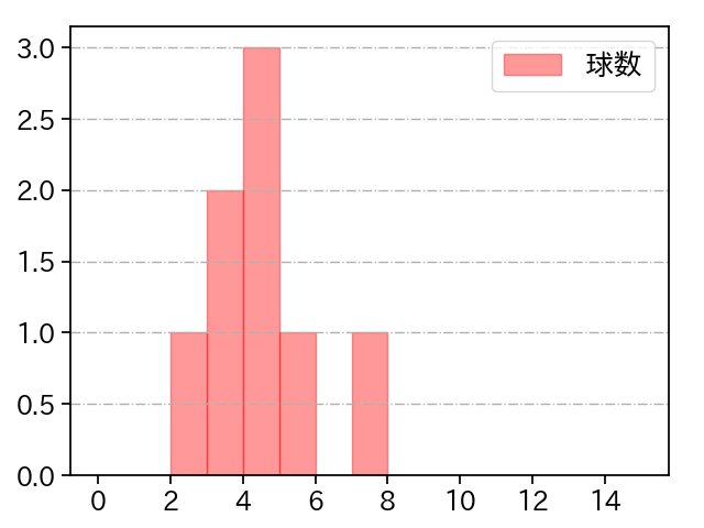 コルニエル 打者に投じた球数分布(2022年10月)