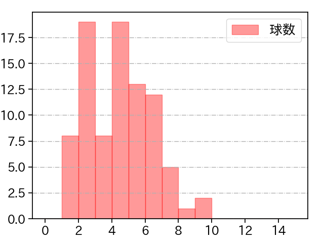 森 翔平 打者に投じた球数分布(2022年レギュラーシーズン全試合)