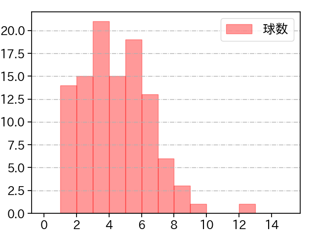 中﨑 翔太 打者に投じた球数分布(2022年レギュラーシーズン全試合)