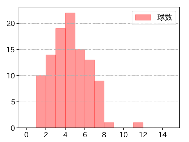 薮田 和樹 打者に投じた球数分布(2022年レギュラーシーズン全試合)