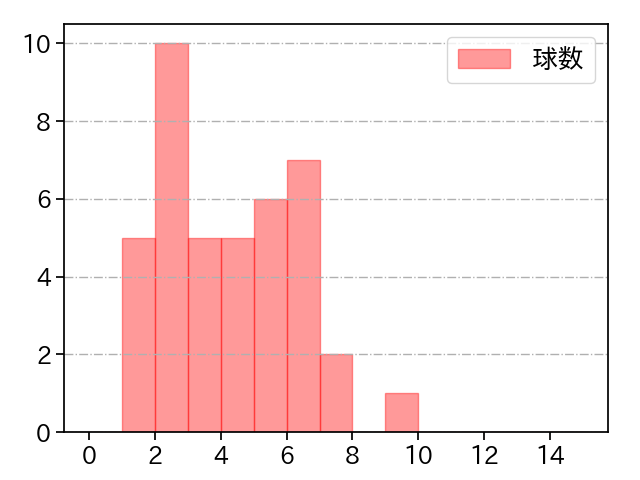 一岡 竜司 打者に投じた球数分布(2022年レギュラーシーズン全試合)