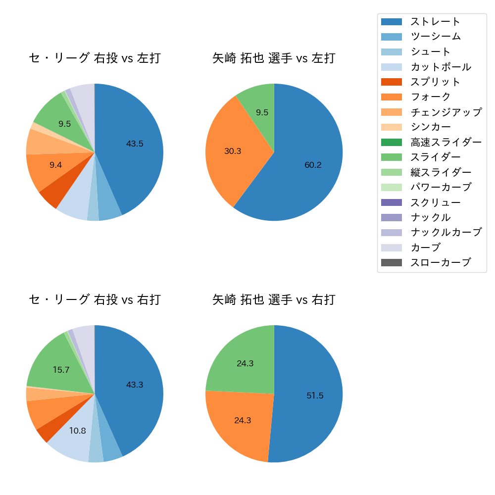 矢崎 拓也 球種割合(2022年レギュラーシーズン全試合)