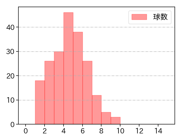 矢崎 拓也 打者に投じた球数分布(2022年レギュラーシーズン全試合)