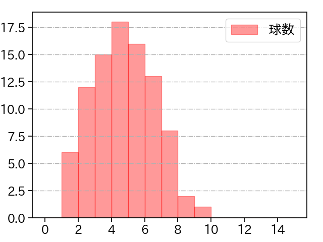 島内 颯太郎 打者に投じた球数分布(2022年レギュラーシーズン全試合)