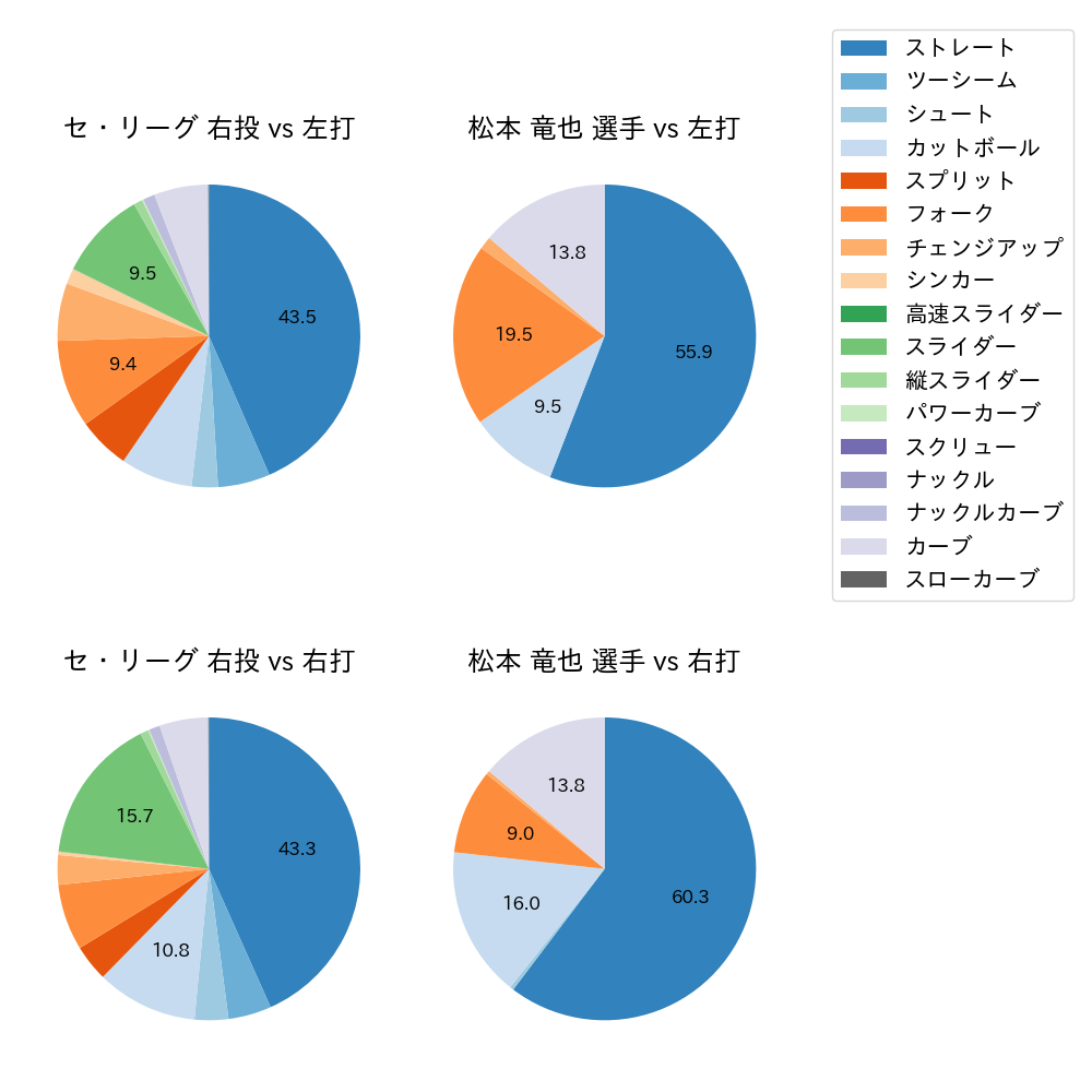 松本 竜也 球種割合(2022年レギュラーシーズン全試合)