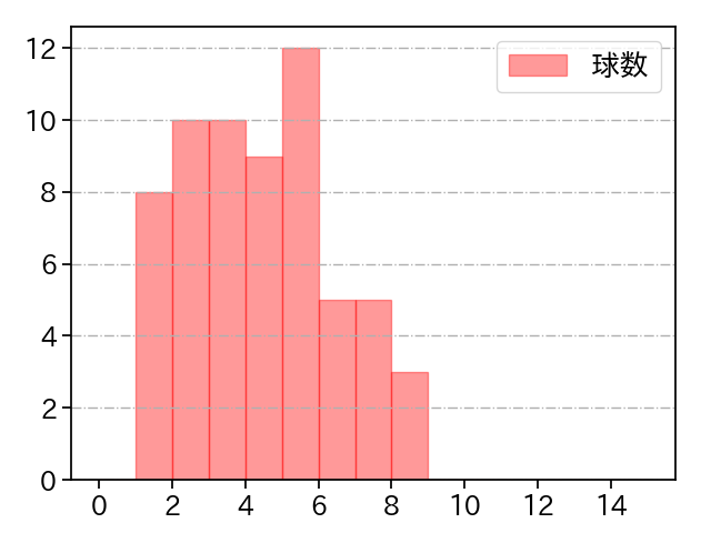 藤井 黎來 打者に投じた球数分布(2022年レギュラーシーズン全試合)