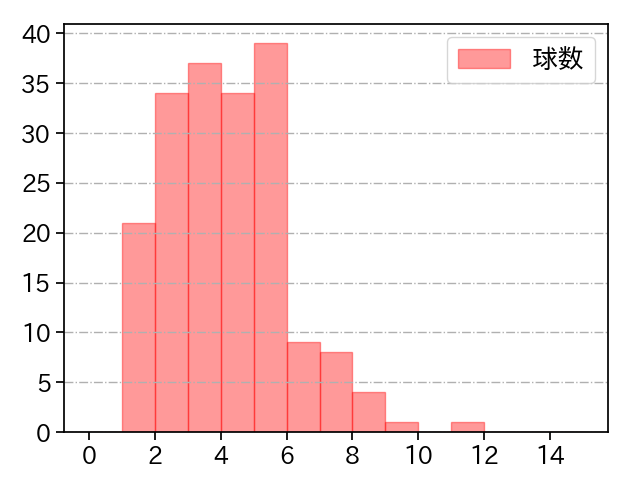 玉村 昇悟 打者に投じた球数分布(2022年レギュラーシーズン全試合)