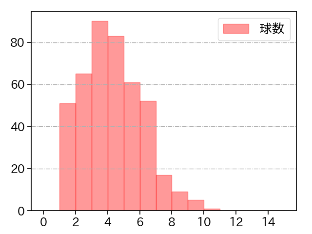 遠藤 淳志 打者に投じた球数分布(2022年レギュラーシーズン全試合)