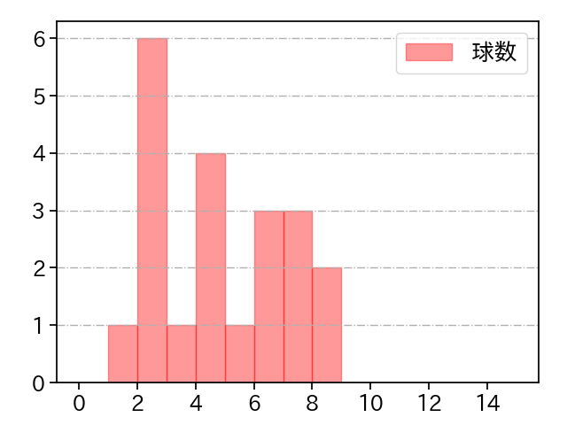 森 翔平 打者に投じた球数分布(2022年オープン戦)