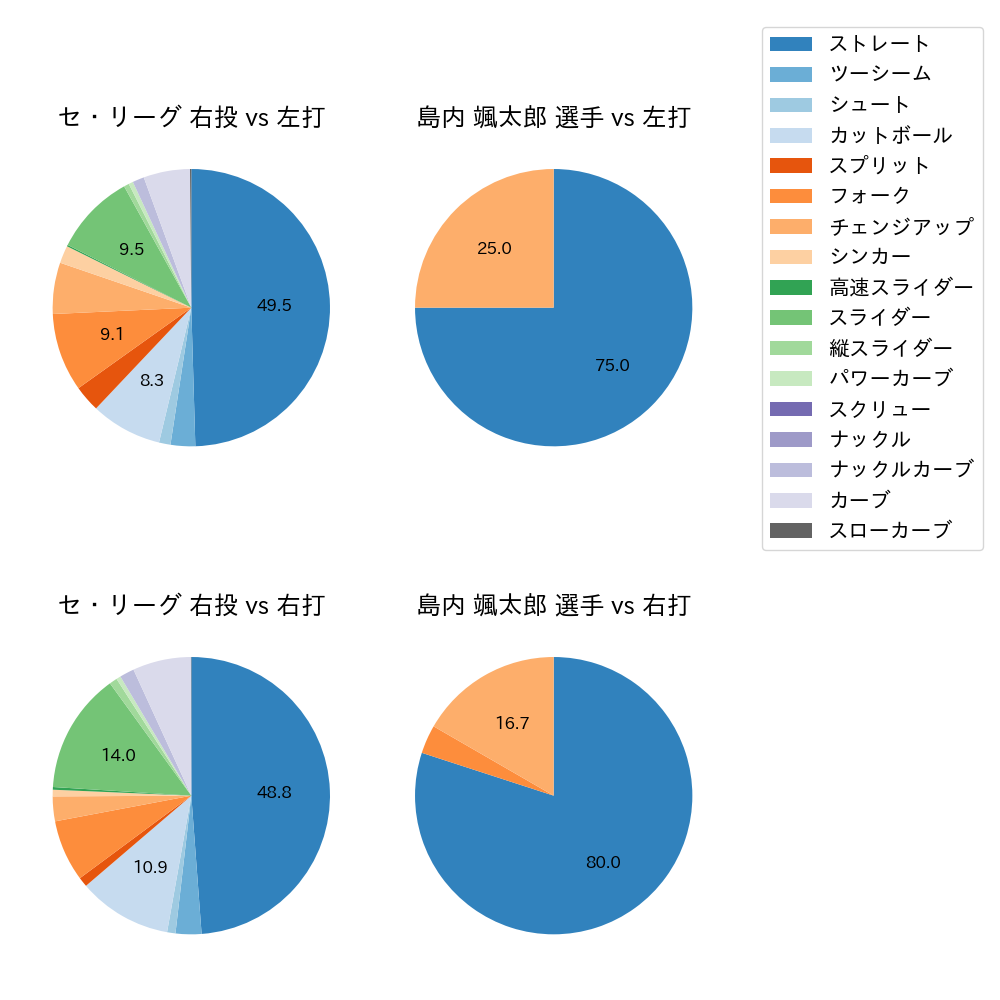 島内 颯太郎 球種割合(2022年オープン戦)