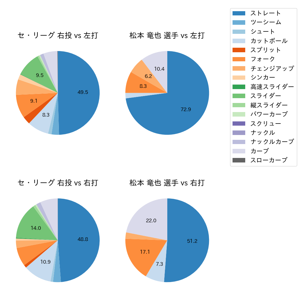 松本 竜也 球種割合(2022年オープン戦)