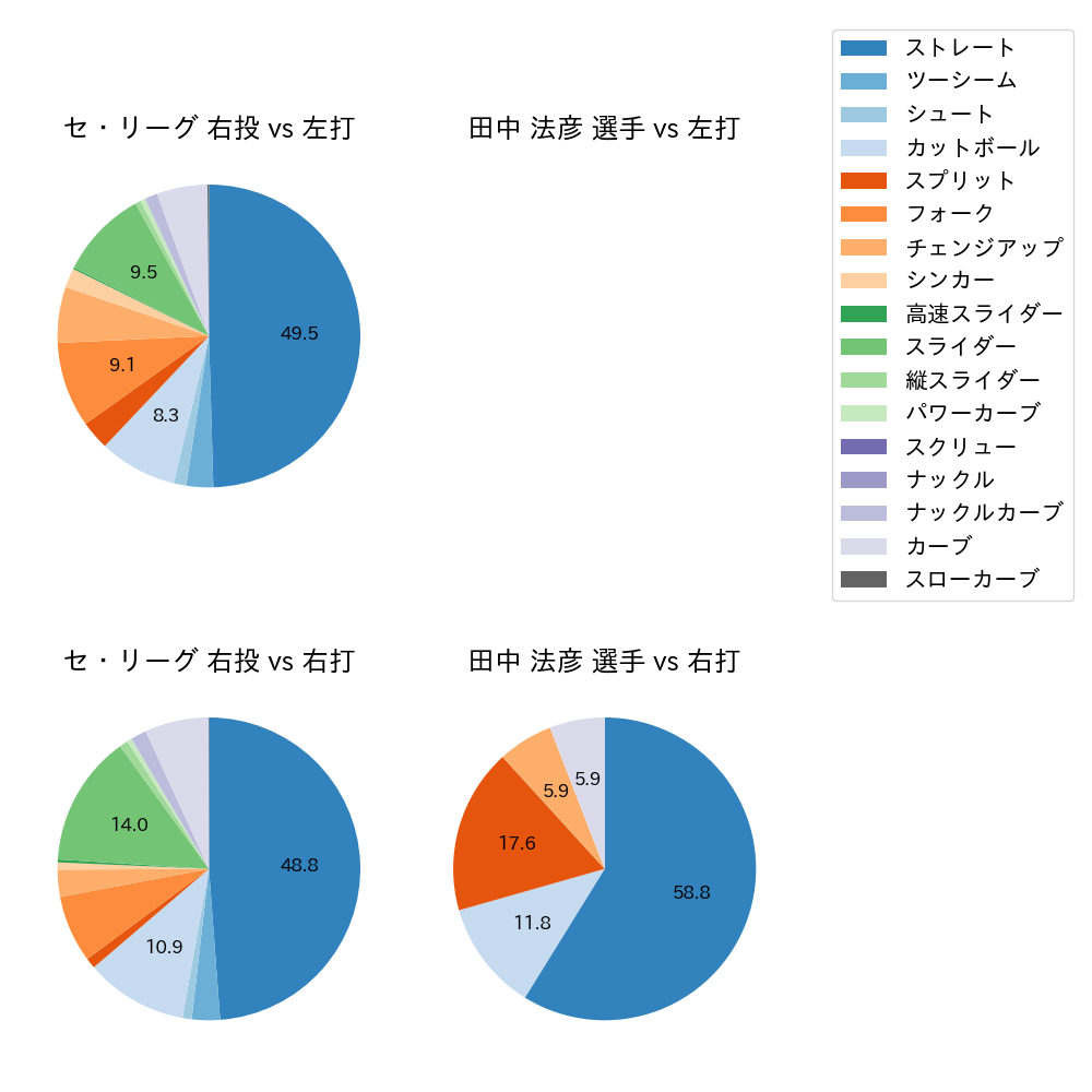 田中 法彦 球種割合(2022年オープン戦)