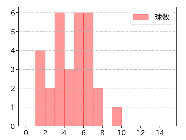 玉村 昇悟 打者に投じた球数分布(2022年オープン戦)