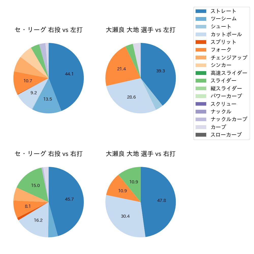 大瀬良 大地 球種割合(2023年3月)