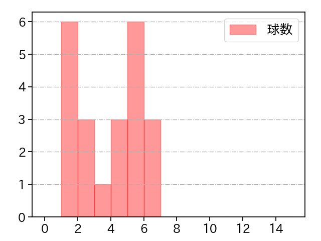 大瀬良 大地 打者に投じた球数分布(2023年3月)