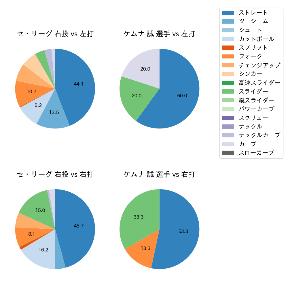 ケムナ 誠 球種割合(2023年3月)