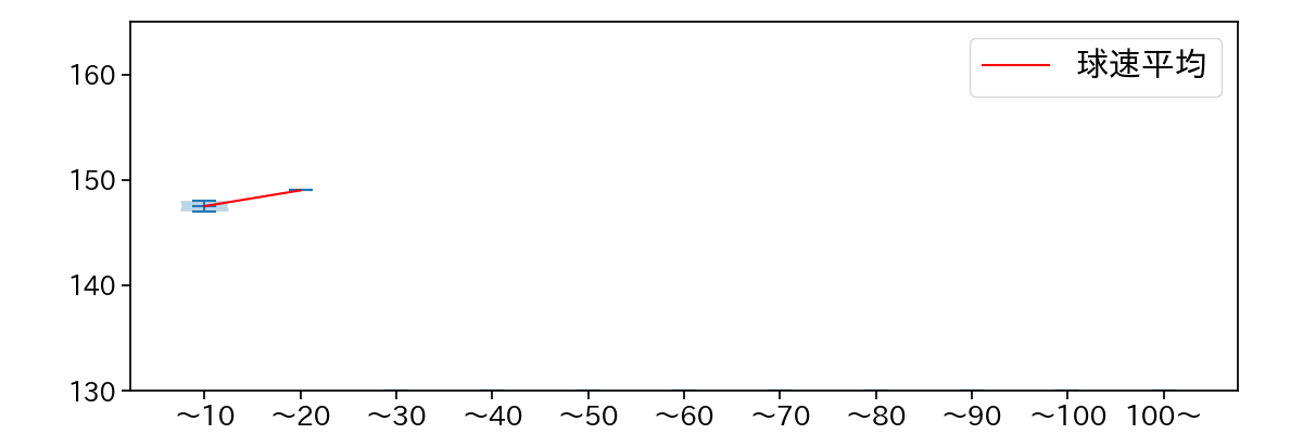 ケムナ 誠 球数による球速(ストレート)の推移(2023年3月)