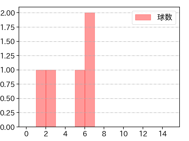ケムナ 誠 打者に投じた球数分布(2023年3月)