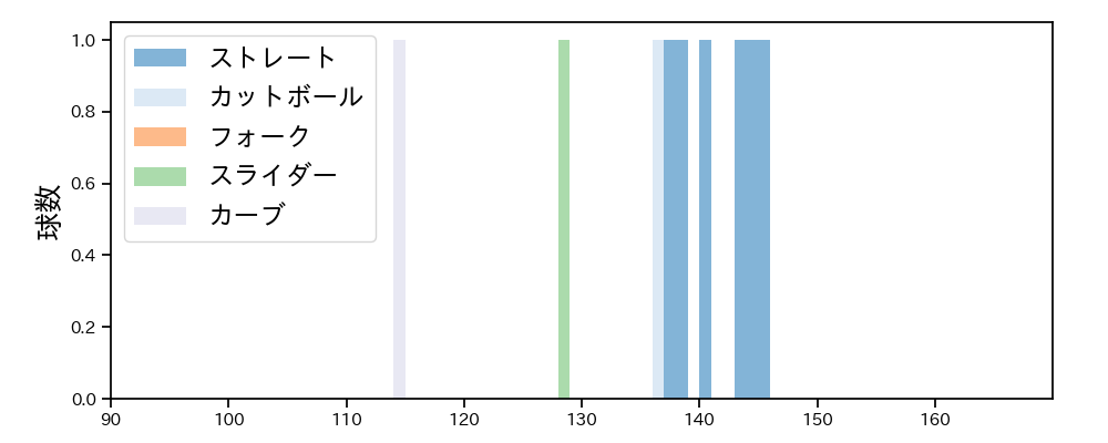 河野 佳 球種&球速の分布1(2023年3月)