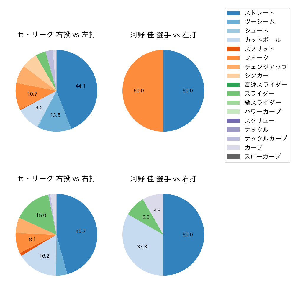 河野 佳 球種割合(2023年3月)