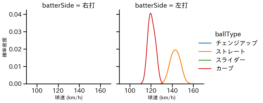 戸根 千明 球種&球速の分布2(2023年3月)