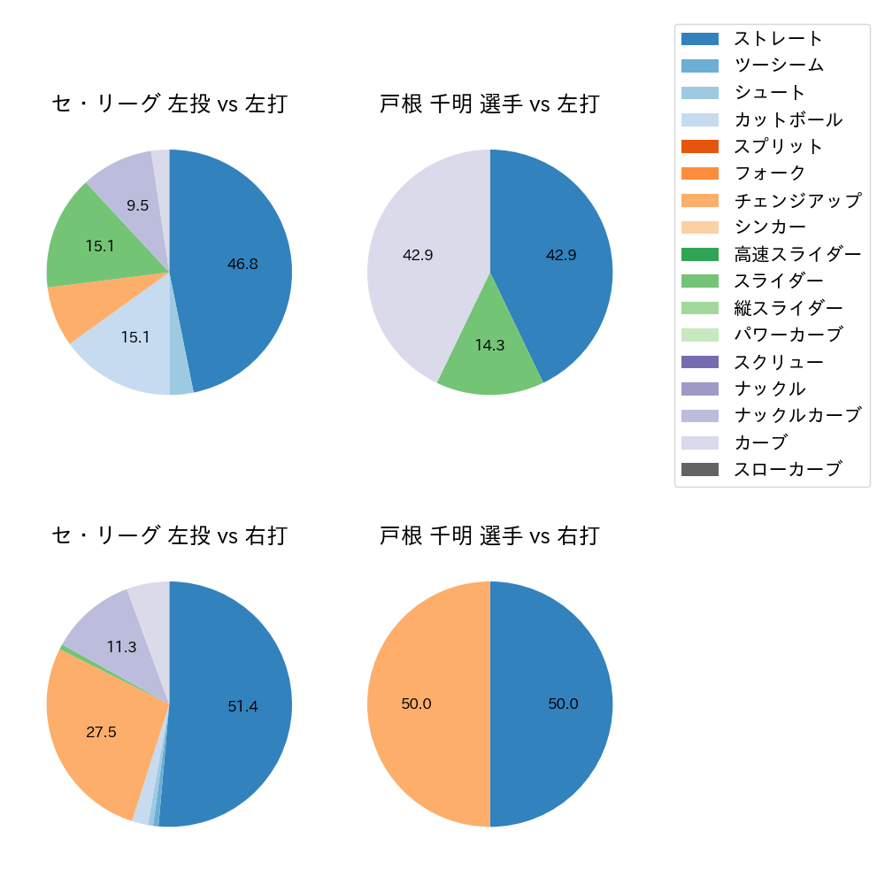 戸根 千明 球種割合(2023年3月)