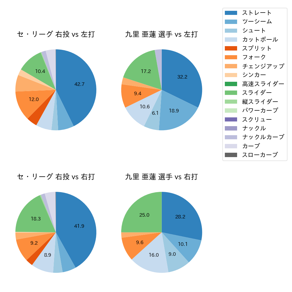 九里 亜蓮 球種割合(2023年4月)