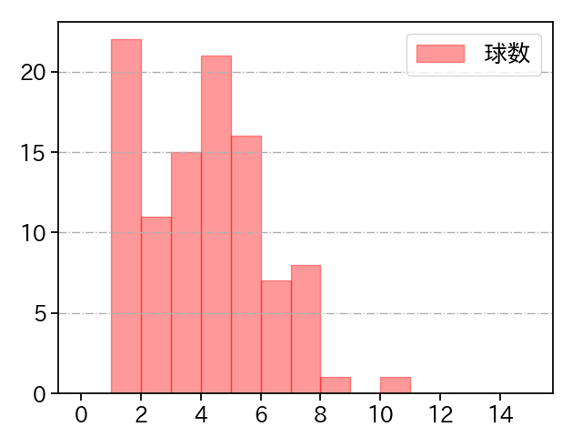 九里 亜蓮 打者に投じた球数分布(2023年4月)