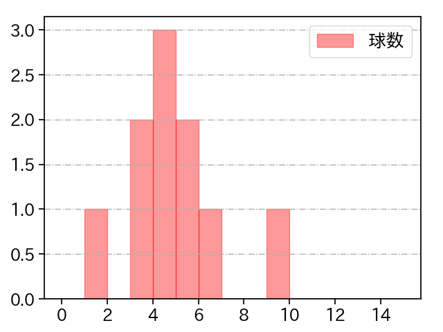 大道 温貴 打者に投じた球数分布(2023年4月)