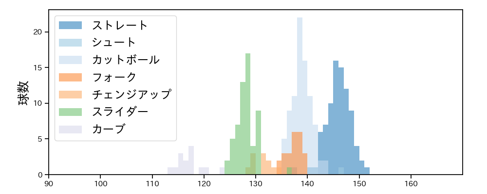 大瀬良 大地 球種&球速の分布1(2023年4月)