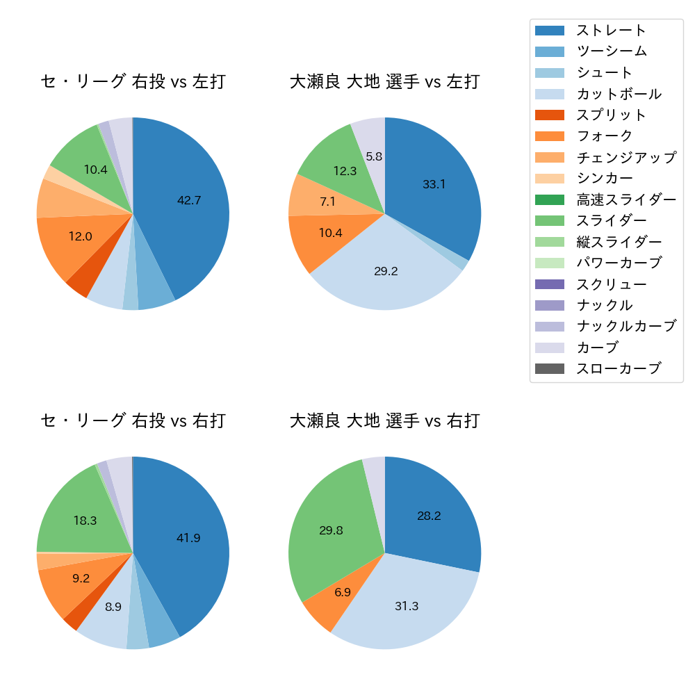 大瀬良 大地 球種割合(2023年4月)