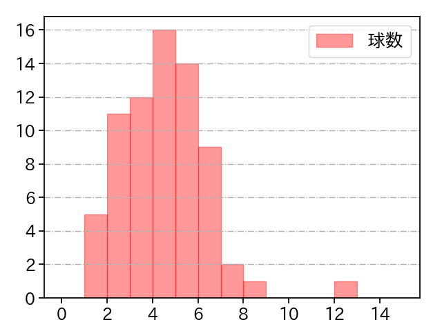 大瀬良 大地 打者に投じた球数分布(2023年4月)