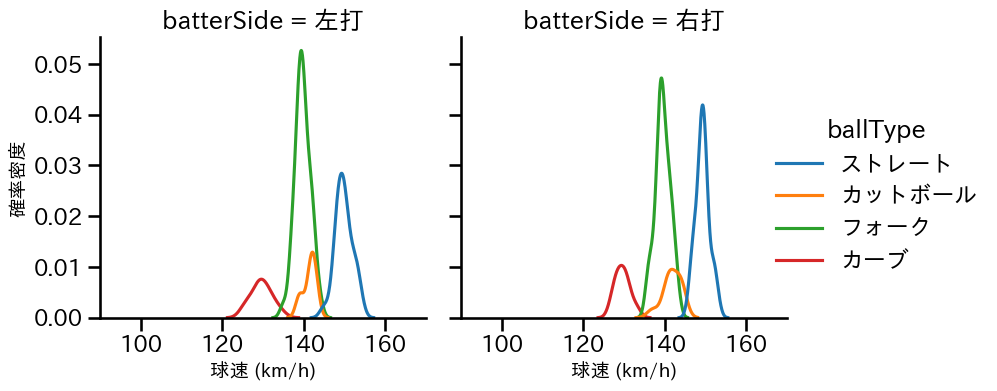 栗林 良吏 球種&球速の分布2(2023年4月)