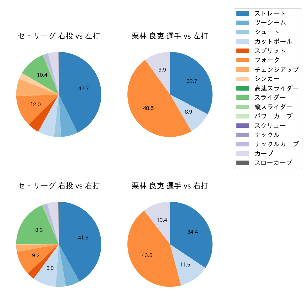 栗林 良吏 球種割合(2023年4月)