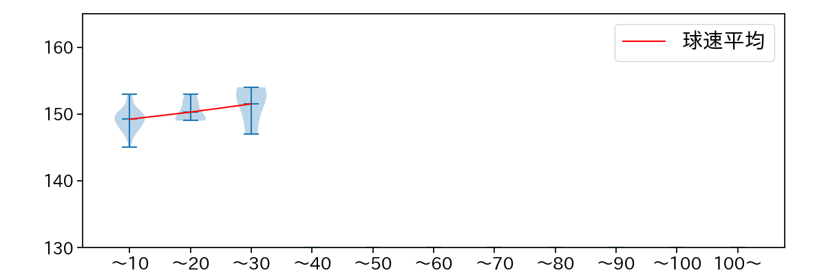 栗林 良吏 球数による球速(ストレート)の推移(2023年4月)