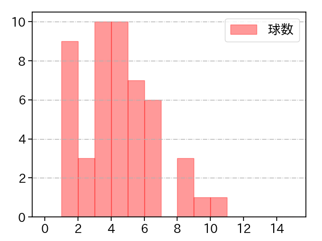 栗林 良吏 打者に投じた球数分布(2023年4月)