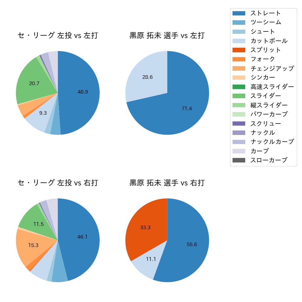 黒原 拓未 球種割合(2023年4月)