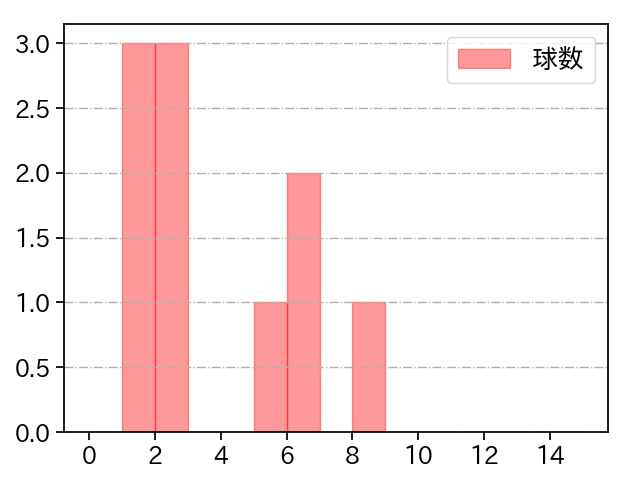 黒原 拓未 打者に投じた球数分布(2023年4月)