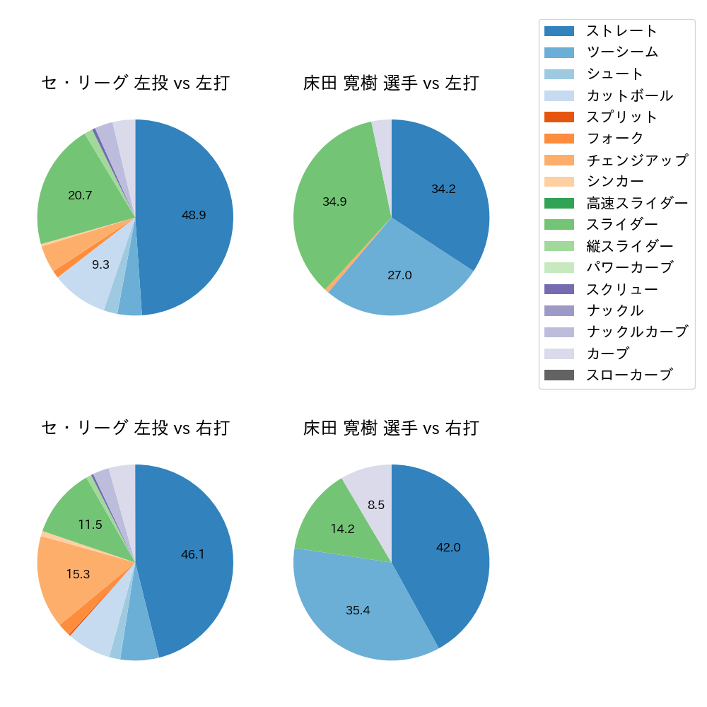 床田 寛樹 球種割合(2023年4月)