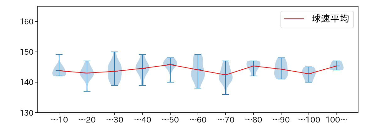 床田 寛樹 球数による球速(ストレート)の推移(2023年4月)